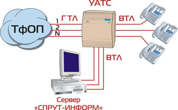 Подключение к внутренним телефонным линиям УАТС