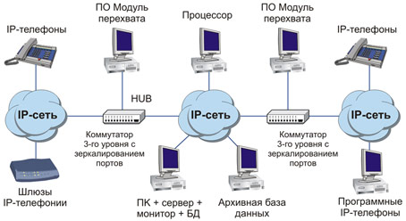 Cхема типовой сети с системой "СПРУТ-7IP"